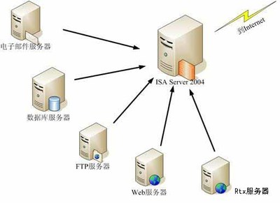 ISA Server 2006使用基礎(chǔ)知識 數(shù)據(jù)庫及計(jì)算機(jī)網(wǎng)絡(luò)服務(wù)